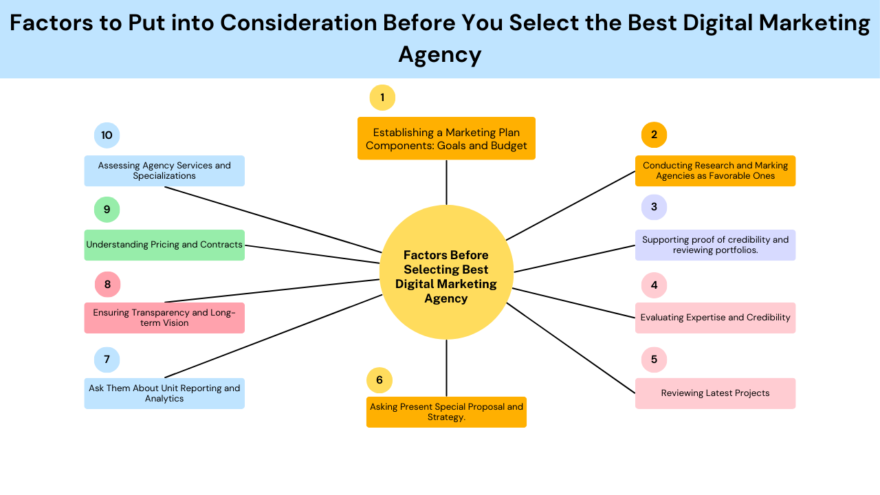 Factors to Put into Consideration before You Select the Best Digital Marketing Agency